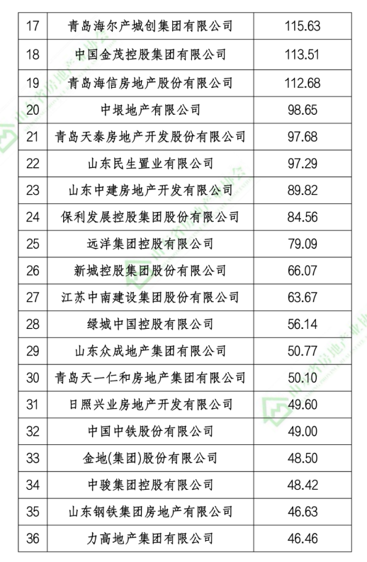 融创、恒信建设、碧桂园等上榜2020年山东省房地产开发企业销售业绩TOP100