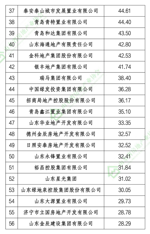 融创、恒信建设、碧桂园等上榜2020年山东省房地产开发企业销售业绩TOP100