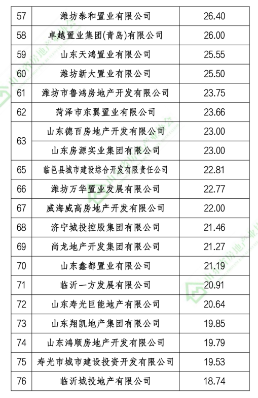 融创、恒信建设、碧桂园等上榜2020年山东省房地产开发企业销售业绩TOP100