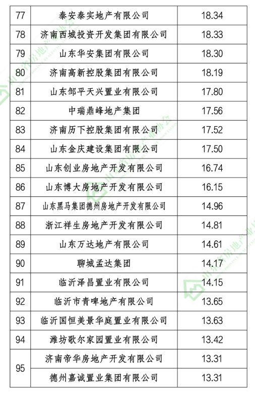 融创、恒信建设、碧桂园等上榜2020年山东省房地产开发企业销售业绩TOP100