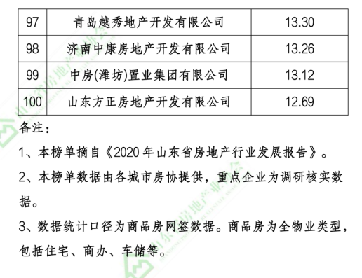 融创、恒信建设、碧桂园等上榜2020年山东省房地产开发企业销售业绩TOP100