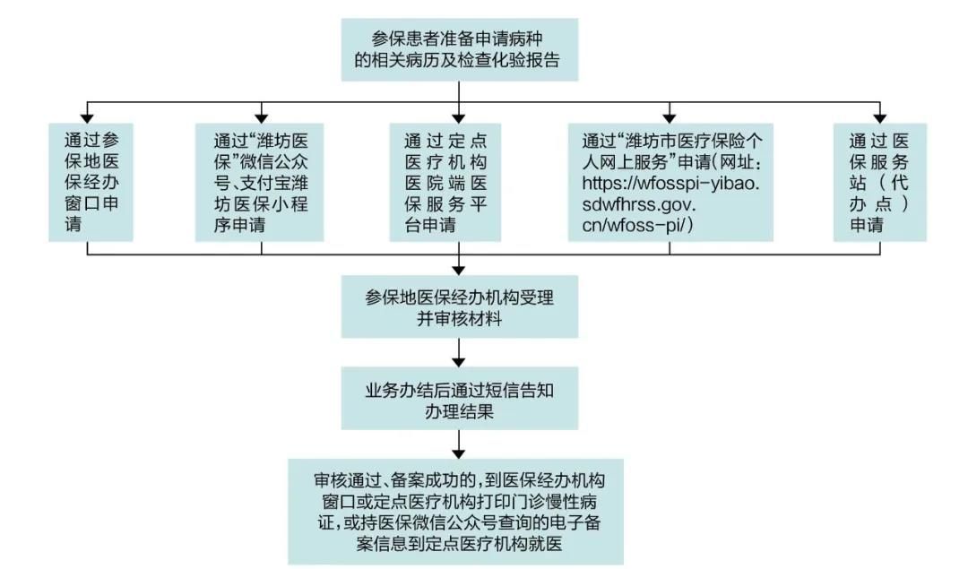 与潍坊医保大健康合作成立，寿光市人民医院慢病服务中心正式启用