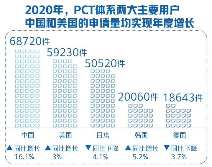2020年中国国际专利申请保持世界第一