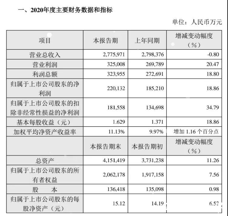 史上最高净利！青岛啤酒靓丽的成绩单是如何做到的？