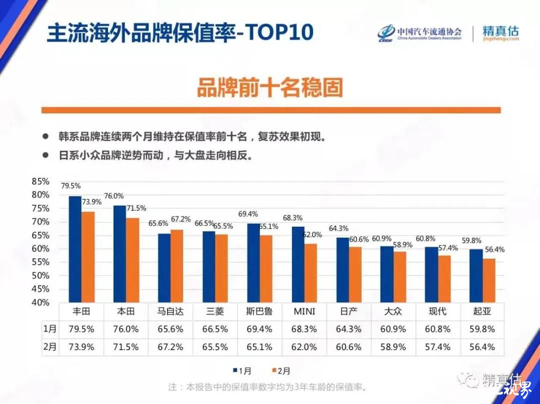 短短三年，领克品牌保值率跃居中国品牌第一