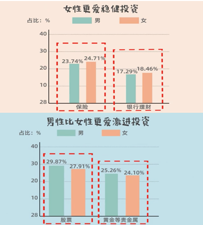 最新调查：中国女性投资赚钱比例高于男性，济南女人最愿意投资