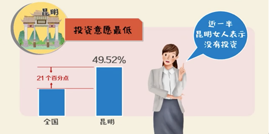 最新调查：中国女性投资赚钱比例高于男性，济南女人最愿意投资