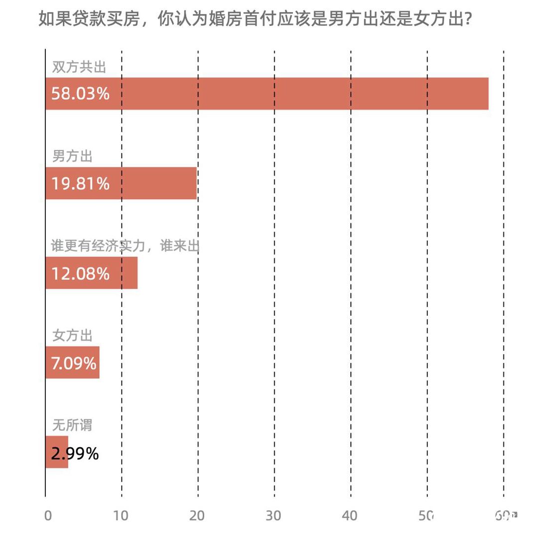 “她需求”走强，新一线城市女性购房者占比近半