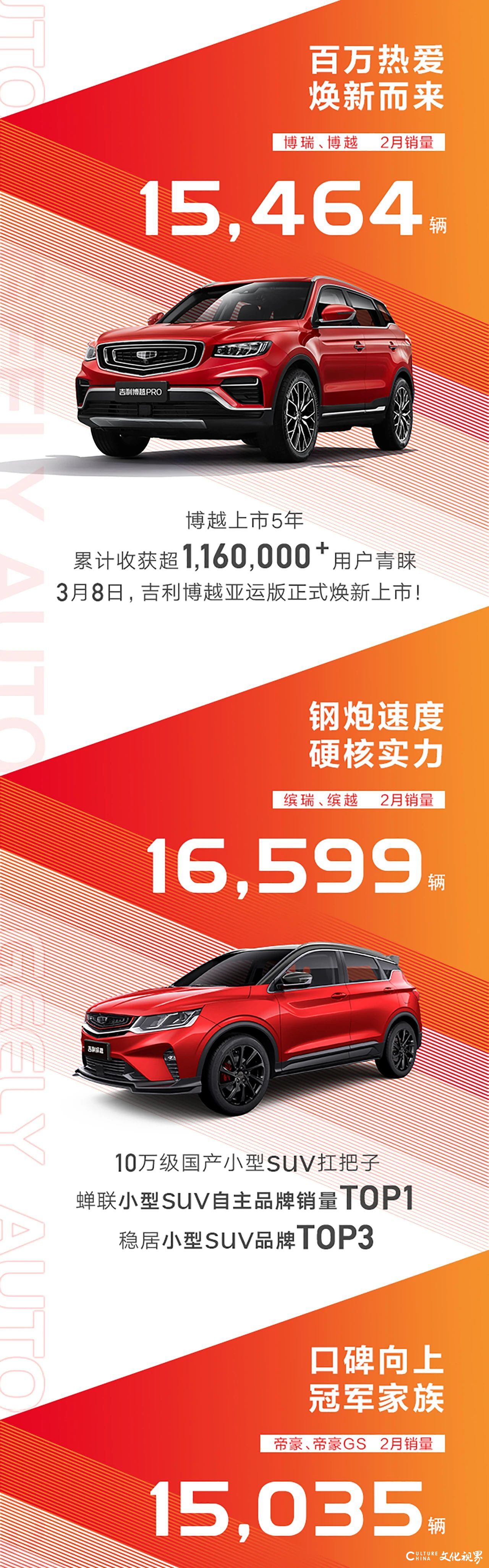 吉利汽车2月销量达77221辆，同比增长约265%