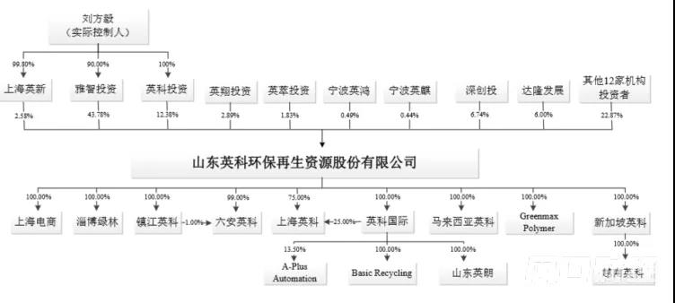 山东英科环保上市在即，身价超300亿的淄博企业家刘方毅将拥有两家上市公司