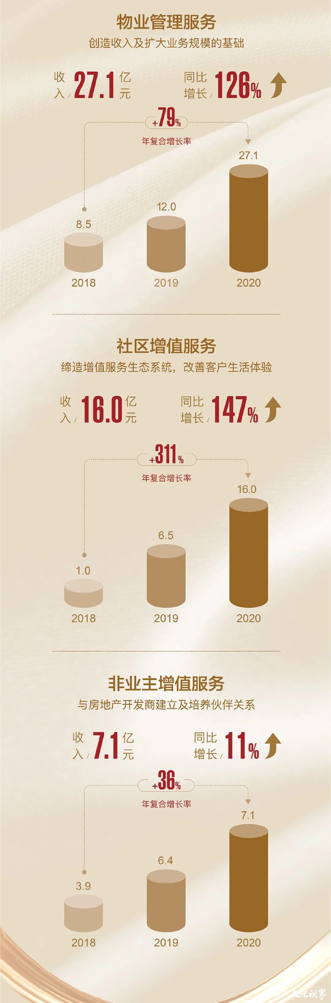 世茂服务发布2020年业绩：营收、规模超100%增长，超市场预期