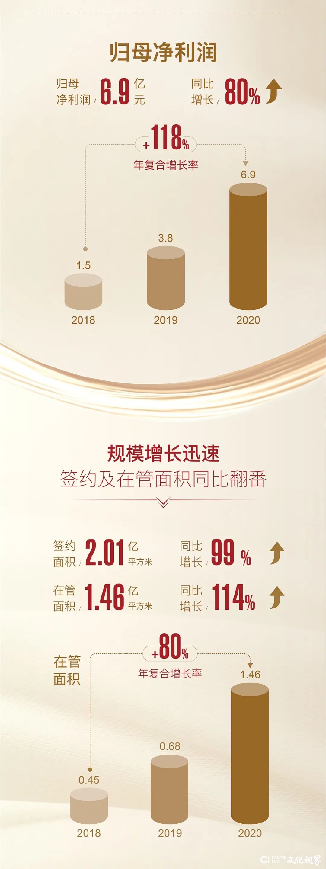 世茂服务发布2020年业绩：营收、规模超100%增长，超市场预期