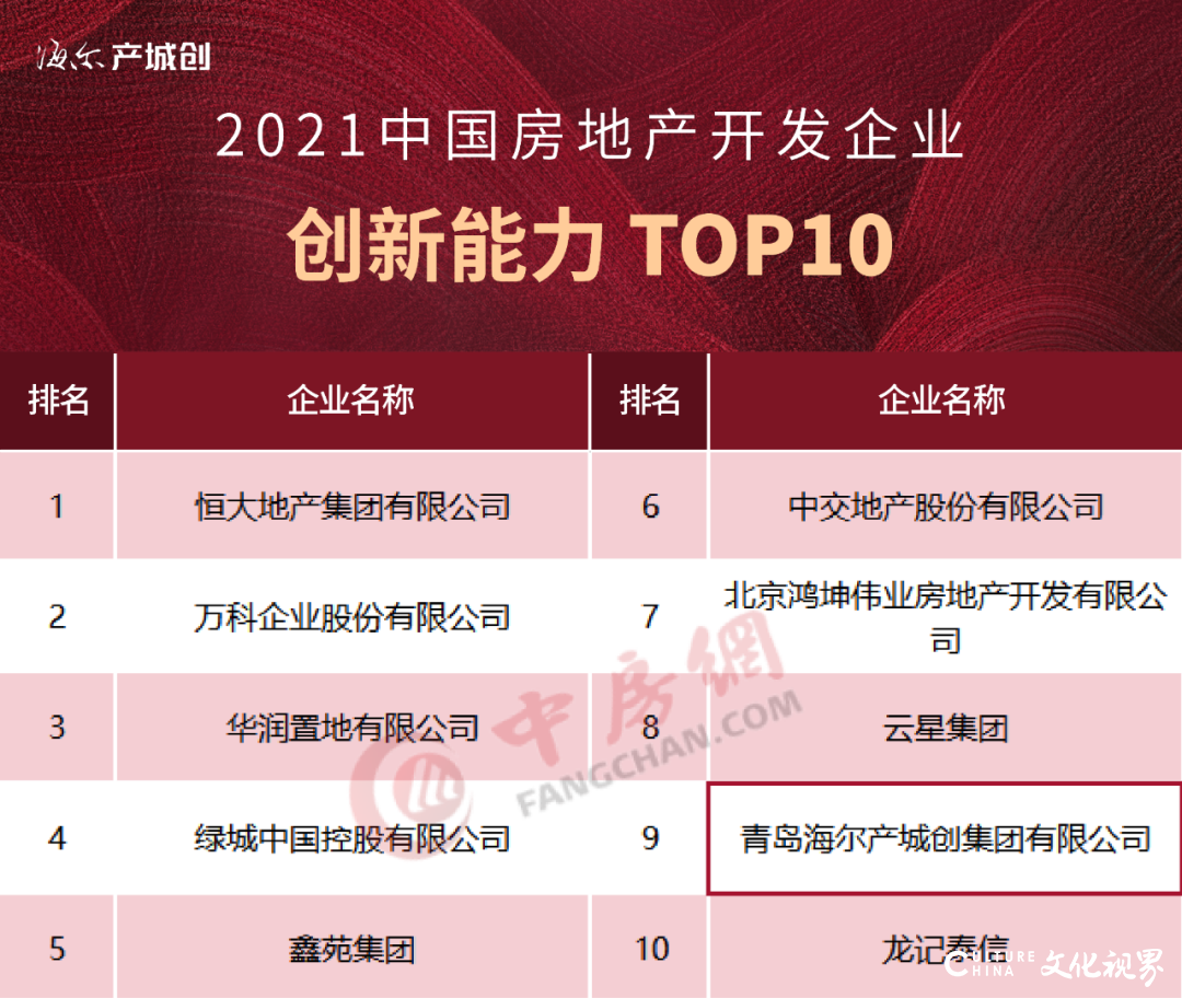 海尔产城创上榜中国房企“创新能力TOP10”、“综合实力TOP100”