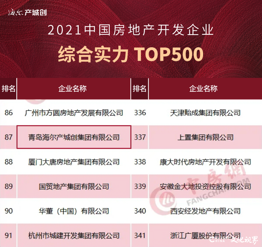 海尔产城创上榜中国房企“创新能力TOP10”、“综合实力TOP100”