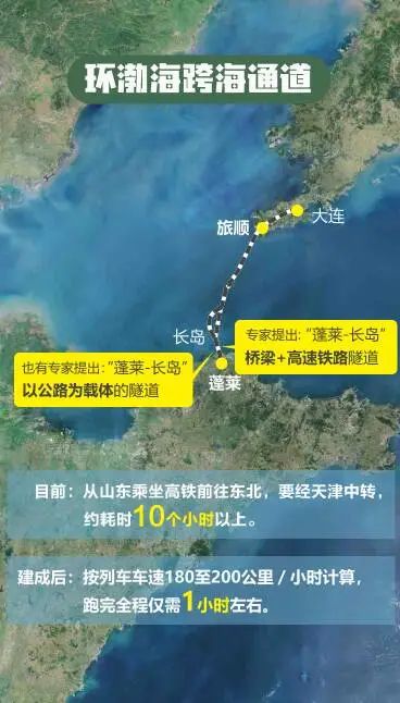 渤海跨海通道被国家纲要“点名”，将10小时车程缩短为1小时不再是梦