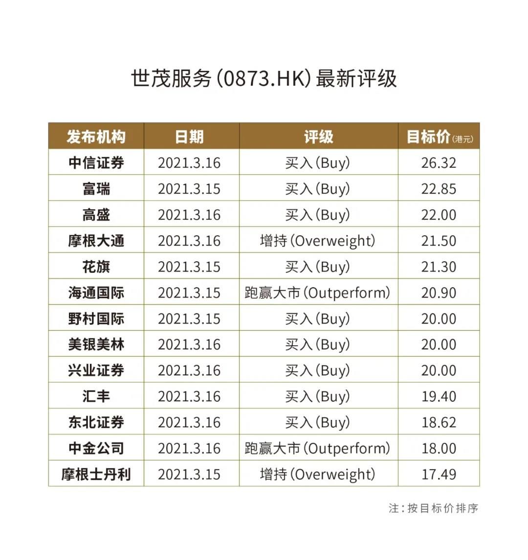 世茂服务以连续三年跨越式增长的财务表现获多家国际投行一致推荐