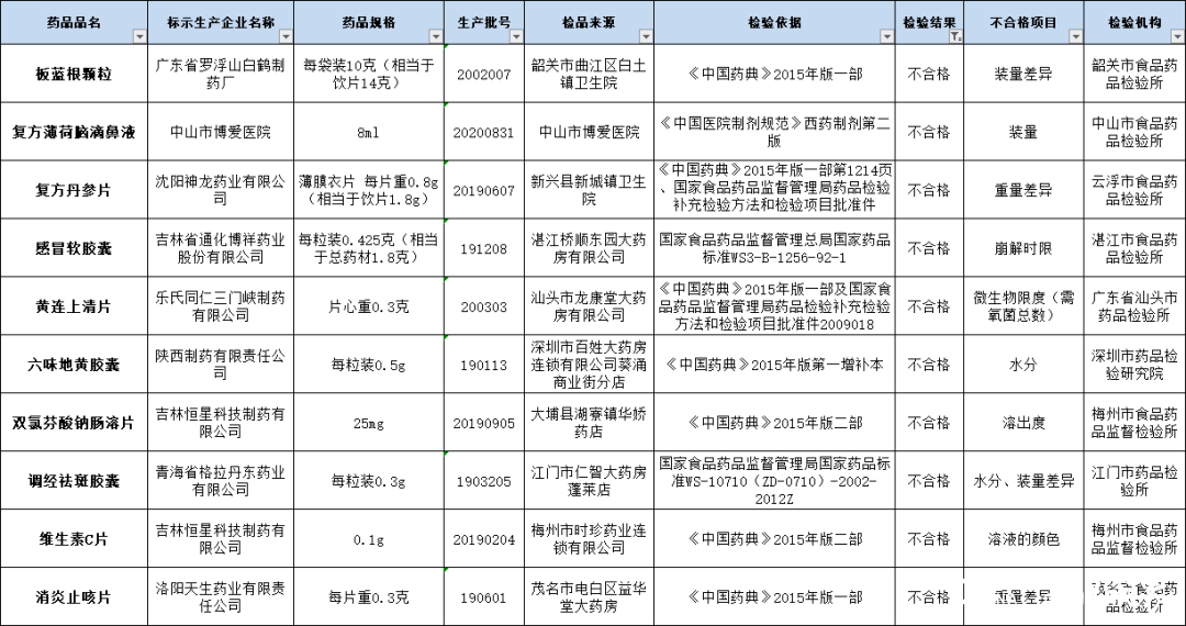 这10批次药品全国暂停销售，召回！你家有吗?