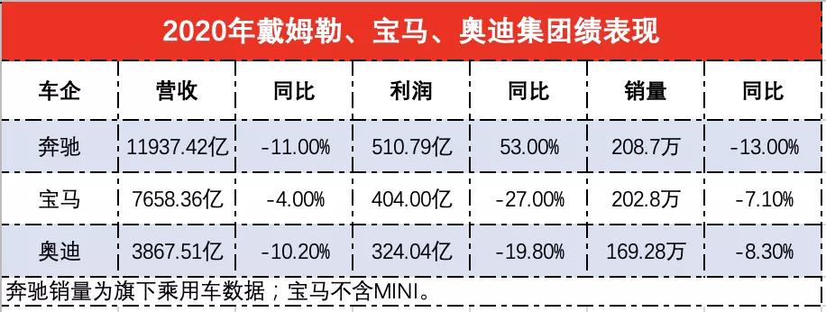 2020年豪华车企业绩排名公布：奔驰夺冠，营收达奥迪宝马总和