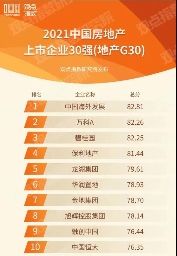 “2021中国房地产上市企业30强”发布，旭辉排名上升3位，列TOP8