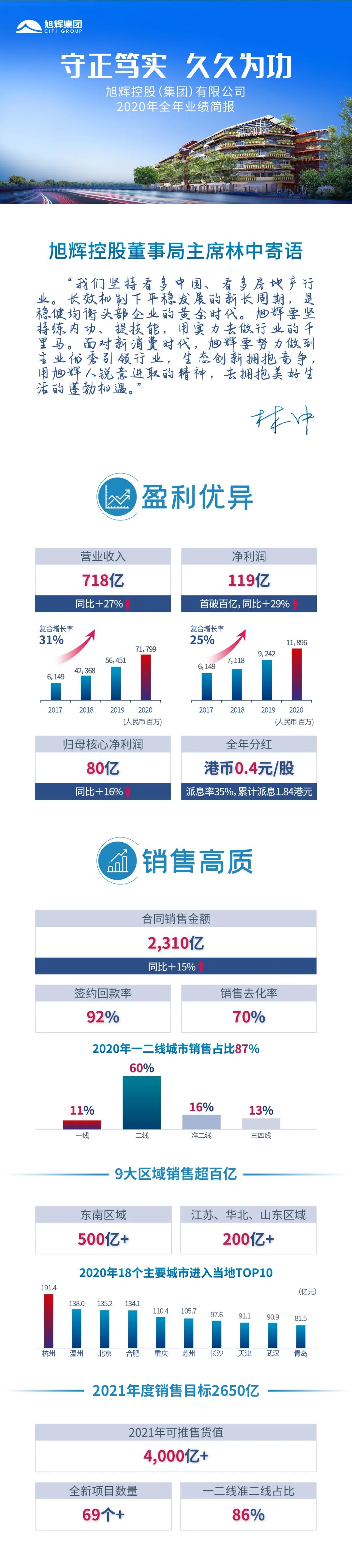 旭辉公布2020亮眼成绩单：营收增长近三成，净利润首破百亿