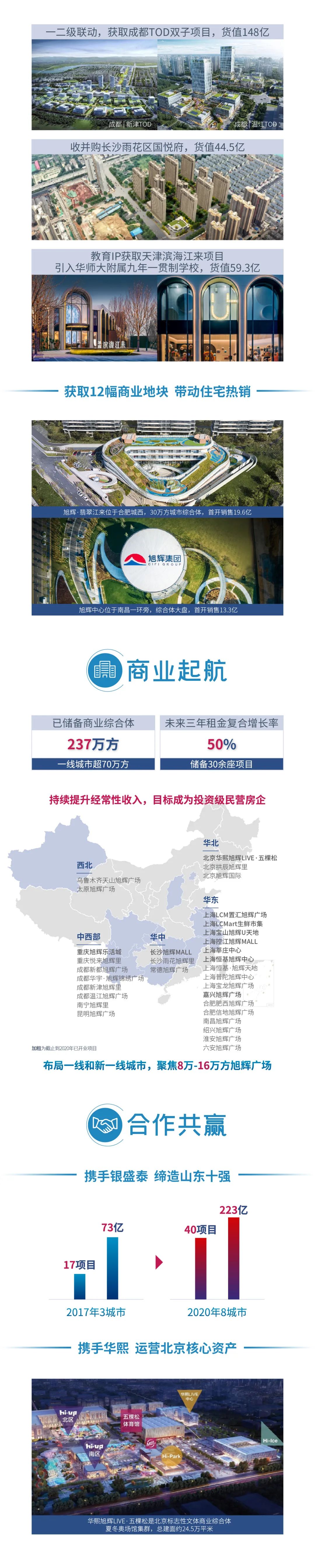 旭辉公布2020亮眼成绩单：营收增长近三成，净利润首破百亿