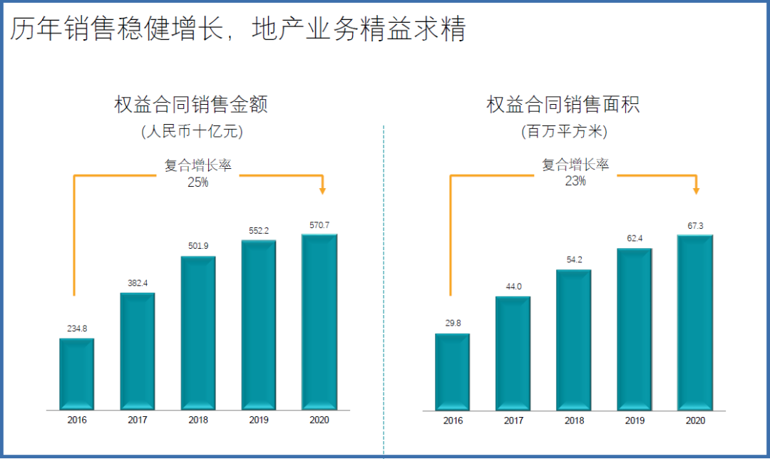 碧桂园发布2020年业绩报告，航母级表现瞄准百年企业