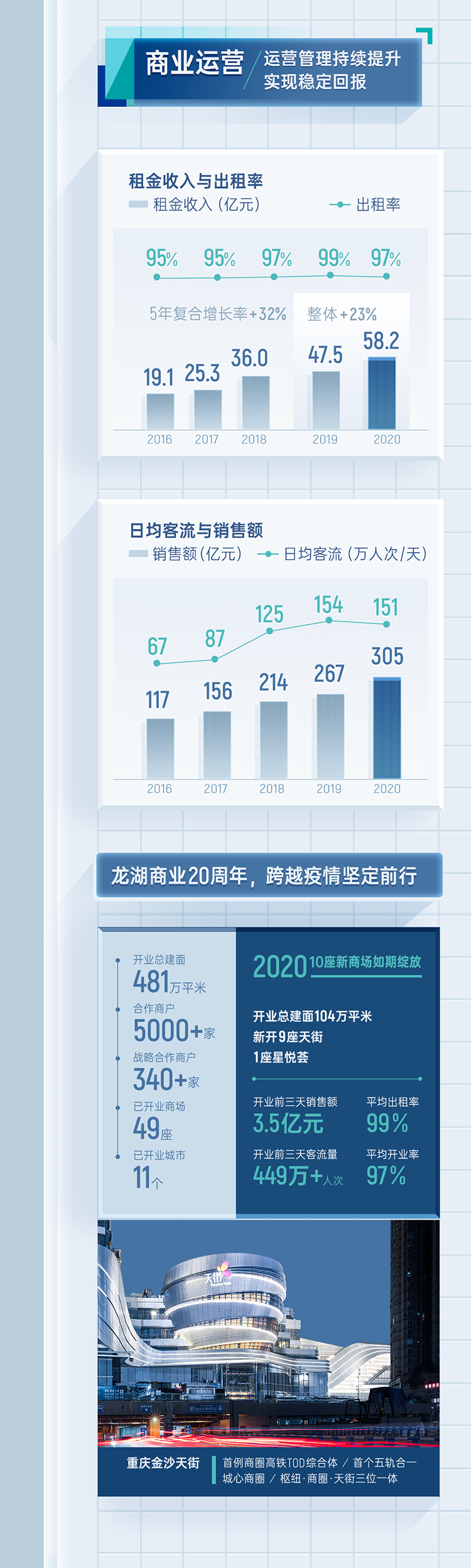 龙湖集团发布2020年度业绩