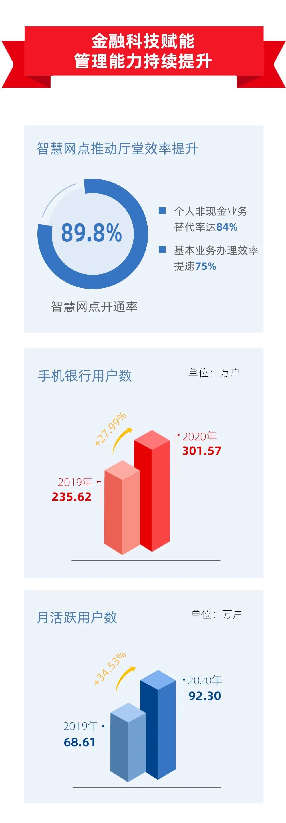 青岛银行2020年度报告发布：规模增速省内领先，营收突破百亿大关