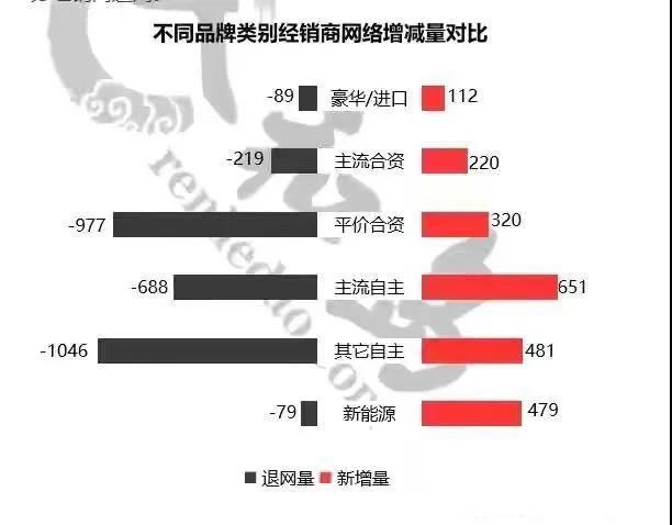 2020年汽车经销商“退网”超3000家？入门级合资自主“退网”严重，新能源渠道逆势倍增