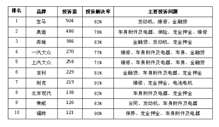 浙江省消保委约谈奔驰、宝马、奥迪等13家汽车厂商，就八大问题进行通报整改