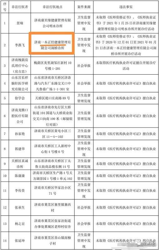济南查处14名“野医生” ，网友调侃：“一本正经地非法行医”