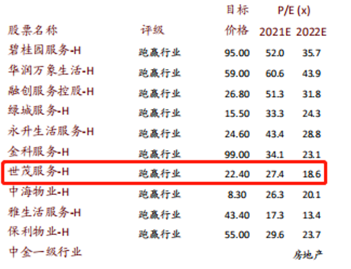 物管行业将迎来黄金机遇期，中金上调世茂服务目标价至22.4港元