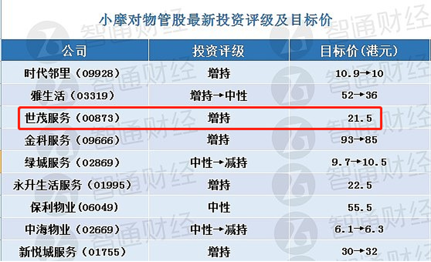 物管行业将迎来黄金机遇期，中金上调世茂服务目标价至22.4港元