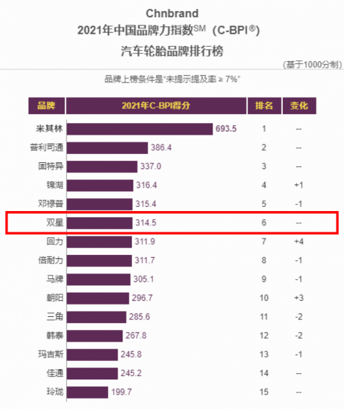 双星连续五年荣获“中国品牌力指数”国产轮胎第一名
