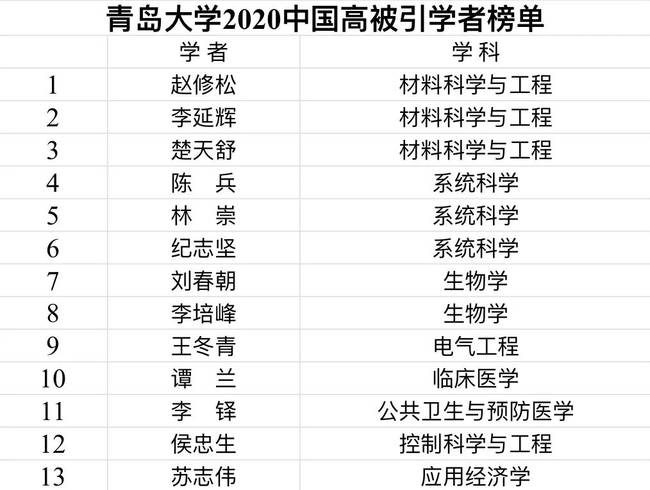 青岛大学13名学者入选2020中国高被引学者榜单，位列全国高校第66位