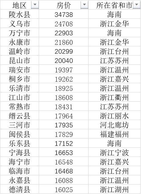 103县房价过万：浙江最多，海南陵水、万宁两地房价位居全国各县前三