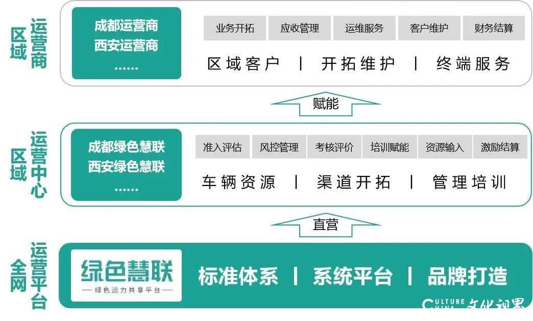 从运营商走向运营平台，“绿色慧联”依托吉利商用车实现战略升级