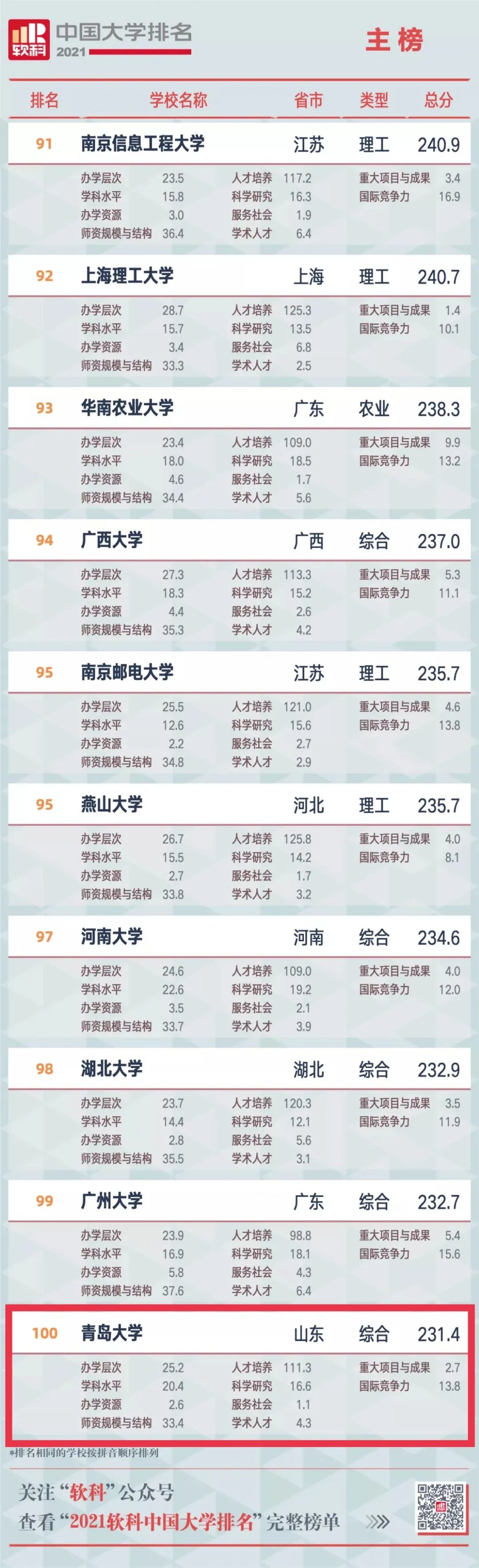 “2021软科中国大学排名”发布，青岛大学首次跻身百强