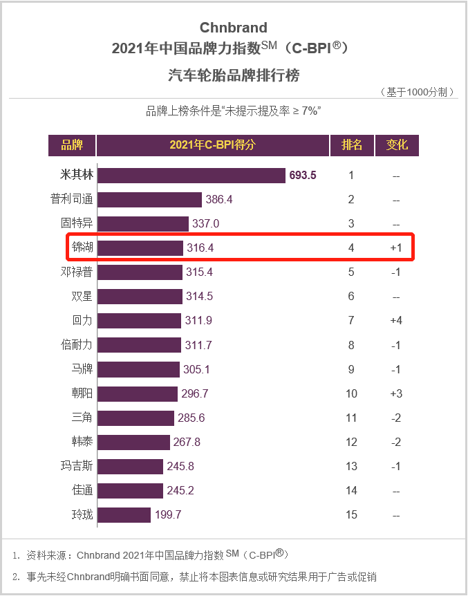 锦湖轮胎荣登2021年中国品牌力指数轮胎行业第4名，连续4年稳居榜单TOP5