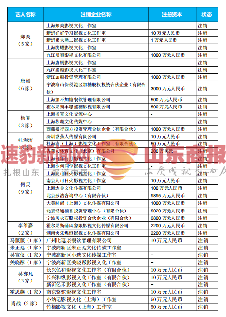 郑爽涉嫌逃税被约谈，75位一线艺人注销200家关联公司