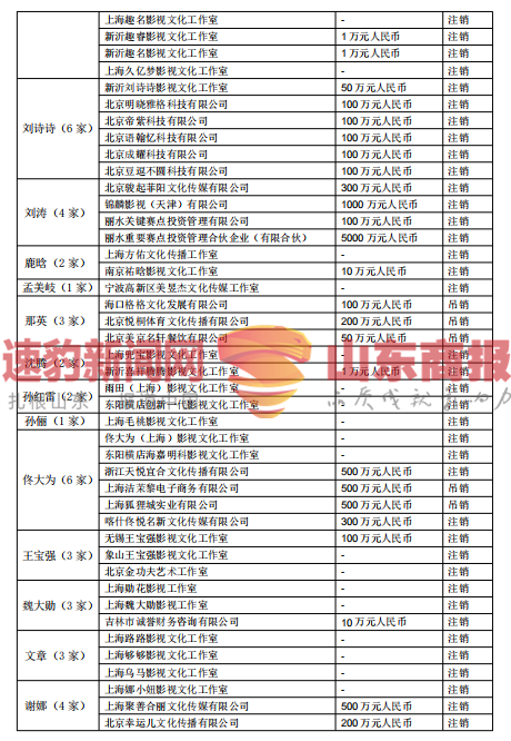 郑爽涉嫌逃税被约谈，75位一线艺人注销200家关联公司