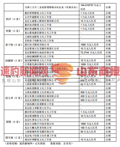 郑爽涉嫌逃税被约谈，75位一线艺人注销200家关联公司