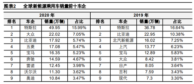 首季新能源汽车排行榜，特斯拉、五菱远超同行