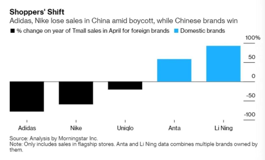 中国李宁4月销量暴涨800%，阿迪达斯、耐克销量暴跌至“腰斩”
