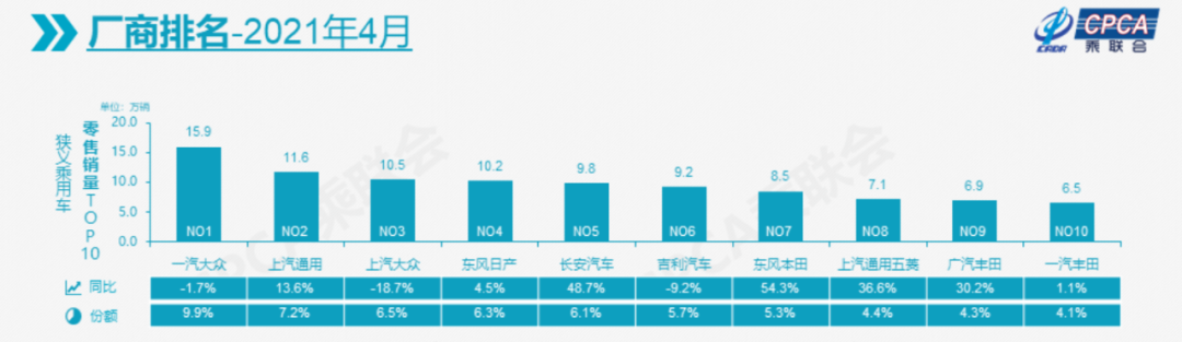 国内前十车企4月销量公布，长城汽车跌出前十