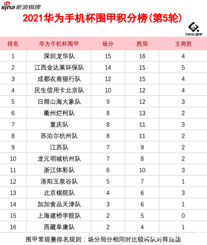 江维杰憾负辜梓豪，围甲第五轮山东队1：3惜败卫冕冠军江西队