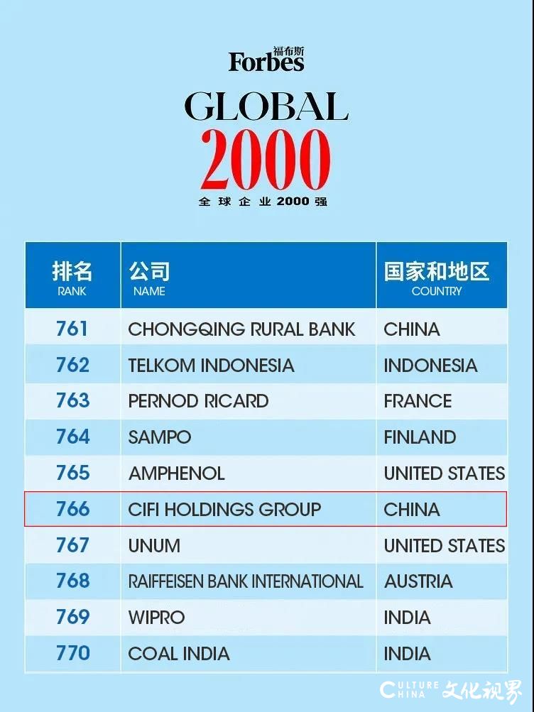 旭辉控股集团位列福布斯全球2000强766位，较去年提升142位