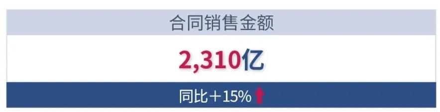 旭辉控股集团位列福布斯全球2000强766位，较去年提升142位