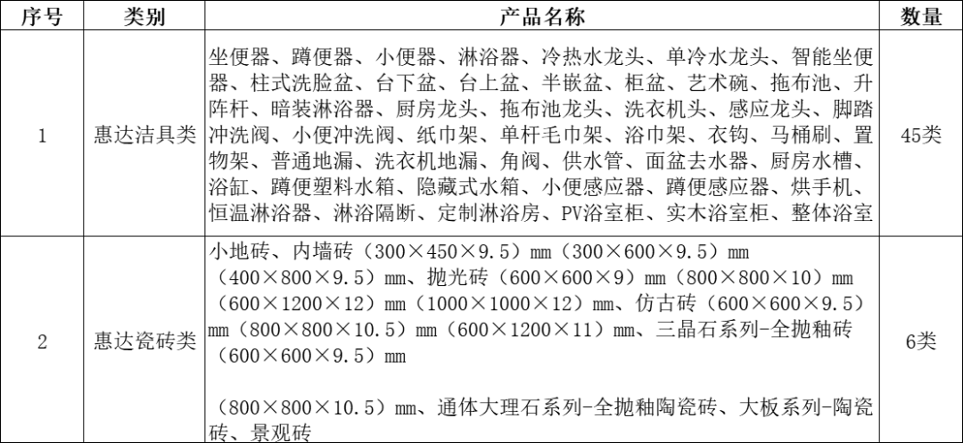 洁具类​唯一！惠达卫浴以实力担起“魅力雄安”建设重任