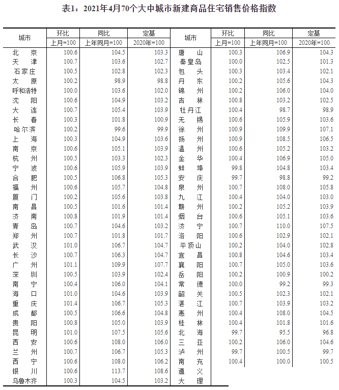 4月房价稳中略升，重庆涨幅1.4%领跑